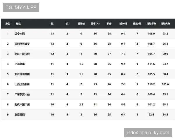西部第四至第七胜场差微小 季后赛直通席位争夺白热化 西部第四至第七胜场差微小 季后赛直通席位争夺白热化